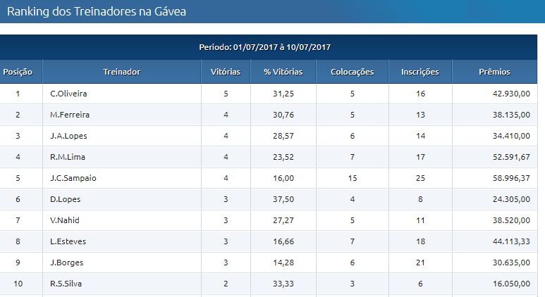 Treinadores 11