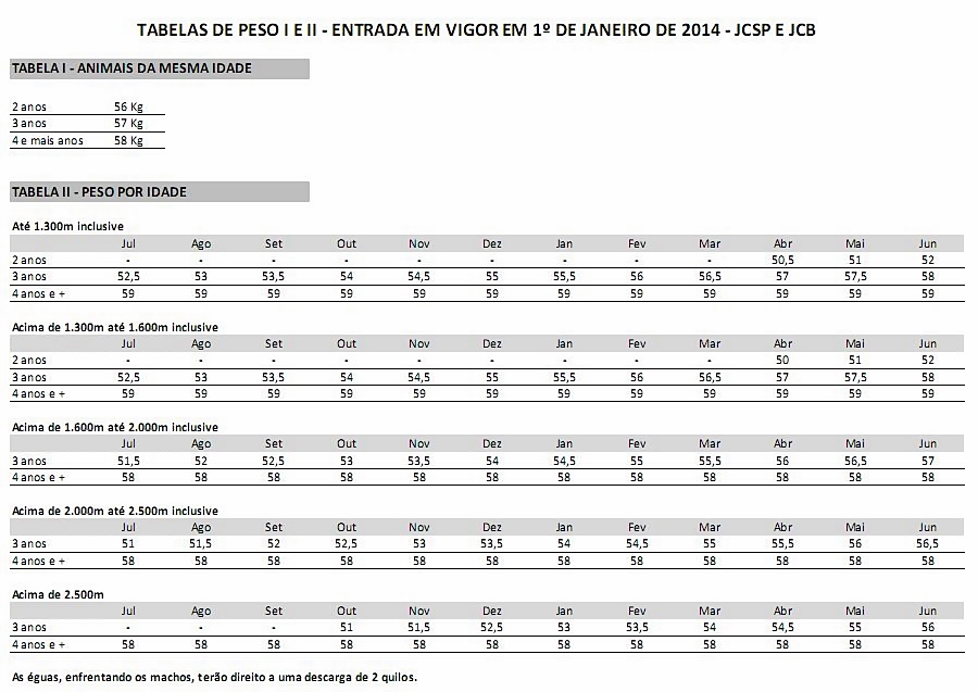 Tabelas de Pesos I e II unificadas entre JCSP e JCB