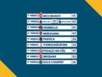 Resumo: Resultados da reunião de 25/05/2026 – SEGUNDA